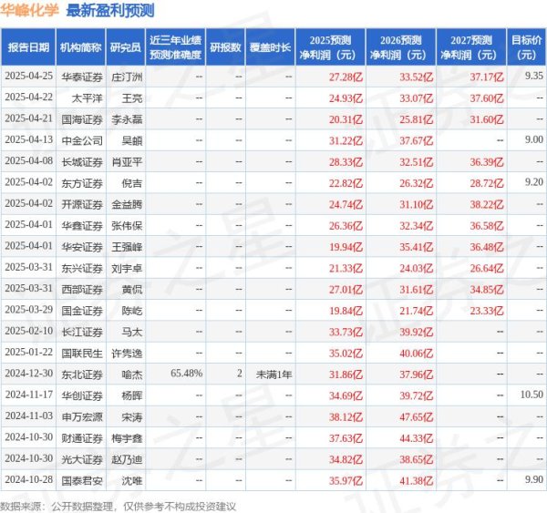 配资网络配资炒股 国金证券：给予华峰化学增持评级