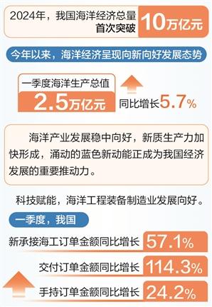 配资正规网站 时报数说 | 总量突破10万亿元！海洋经济动能澎湃
