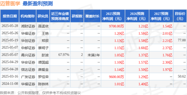 正规配资公司官网 信达证券: 给予迈普医学买入评级